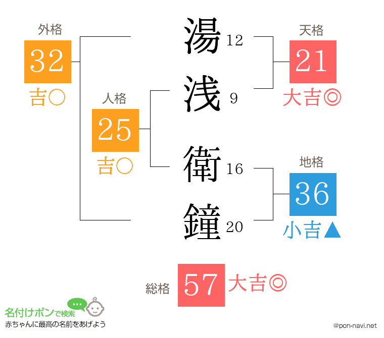 湯浅 衛鐘さんの姓名判断結果