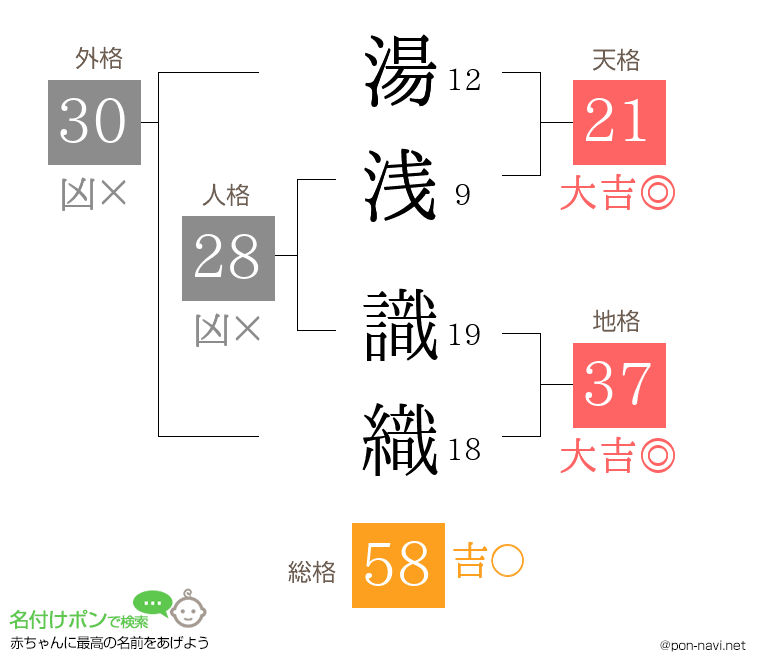 湯浅 識織さんの姓名判断結果