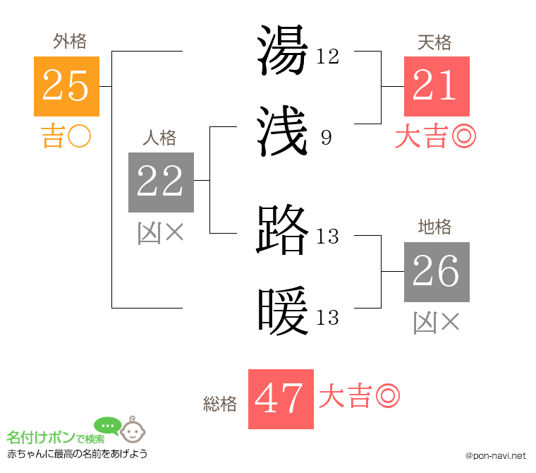 湯浅 路暖さんの姓名判断結果