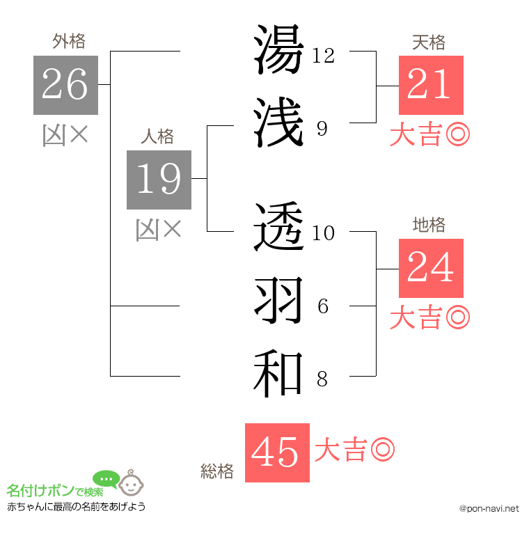 湯浅 透羽和さんの姓名判断結果