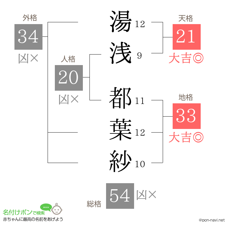 湯浅 都葉紗さんの姓名判断結果