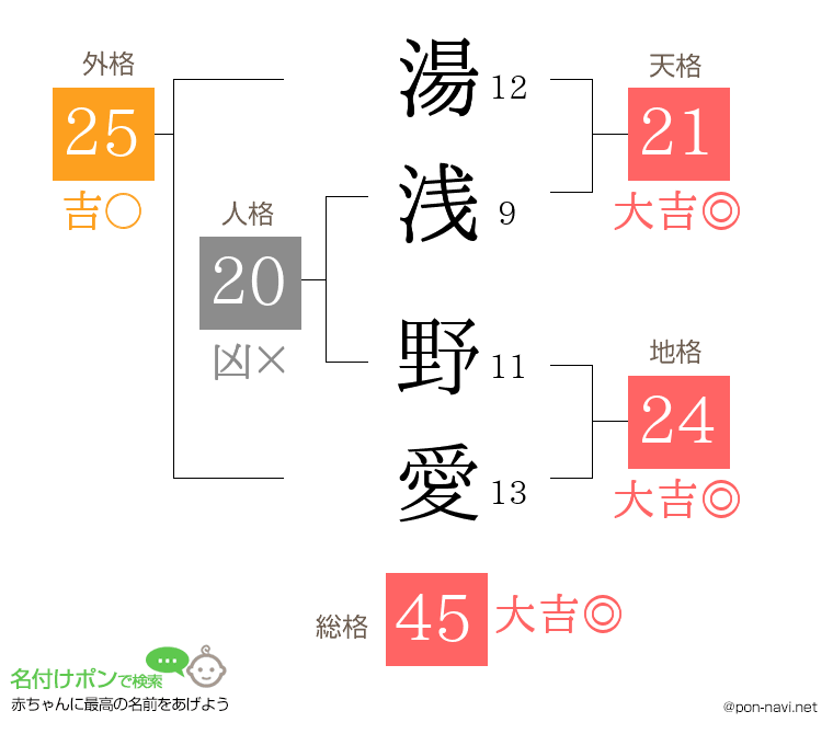 湯浅 野愛さんの姓名判断結果