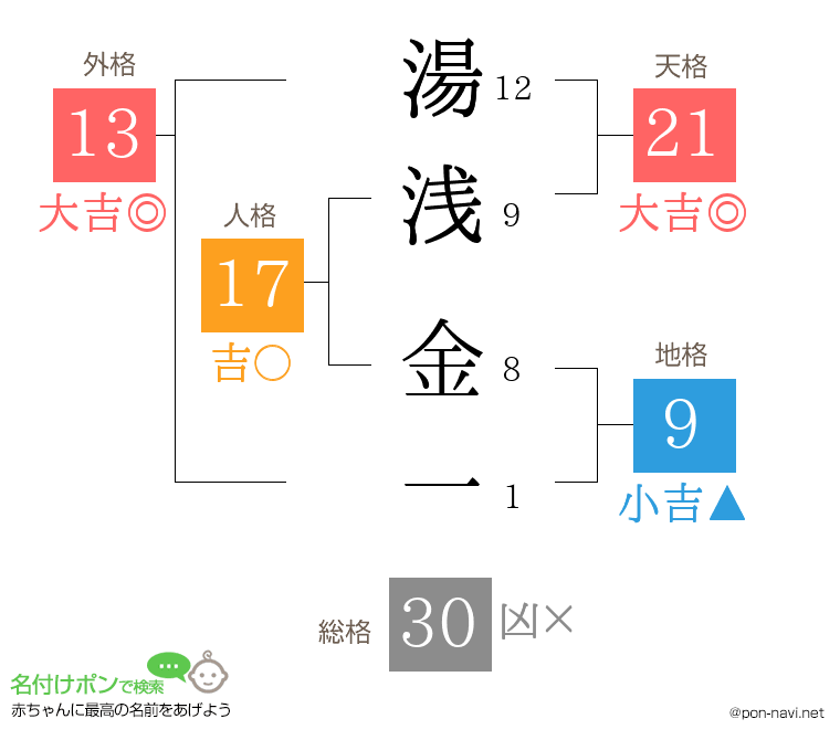 湯浅 金一さんの姓名判断結果