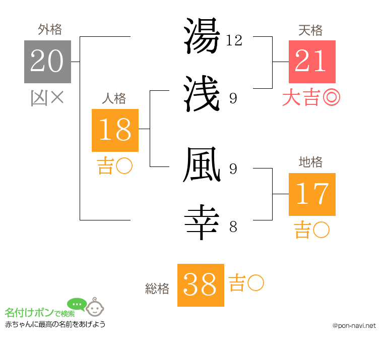 湯浅 風幸さんの姓名判断結果