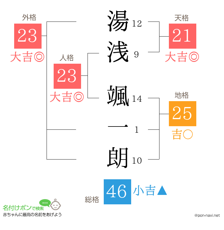 湯浅 颯一朗さんの姓名判断結果
