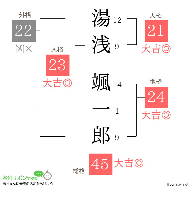 湯浅 颯一郎さんの姓名判断結果