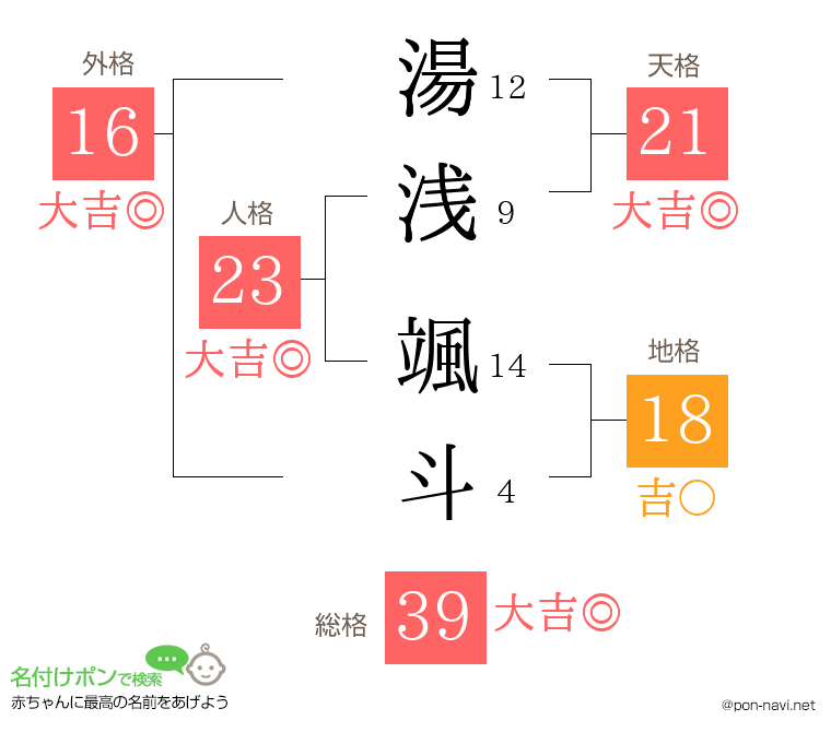 湯浅 颯斗さんの姓名判断結果