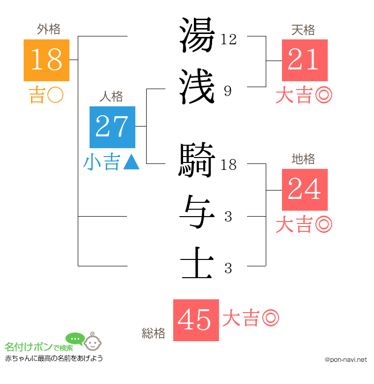 湯浅 騎与士さんの姓名判断結果