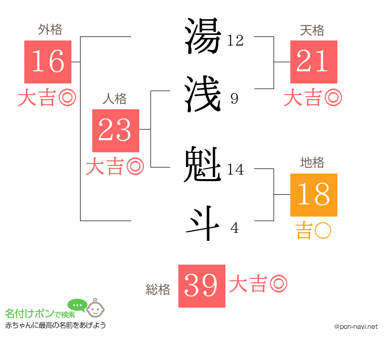 湯浅 魁斗さんの姓名判断結果