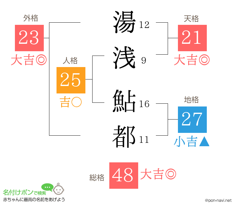湯浅 鮎都さんの姓名判断結果