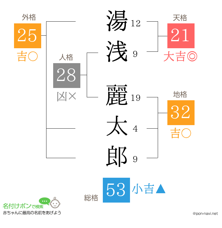 湯浅 麗太郎さんの姓名判断結果