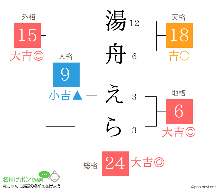 湯舟 えらさんの姓名判断結果