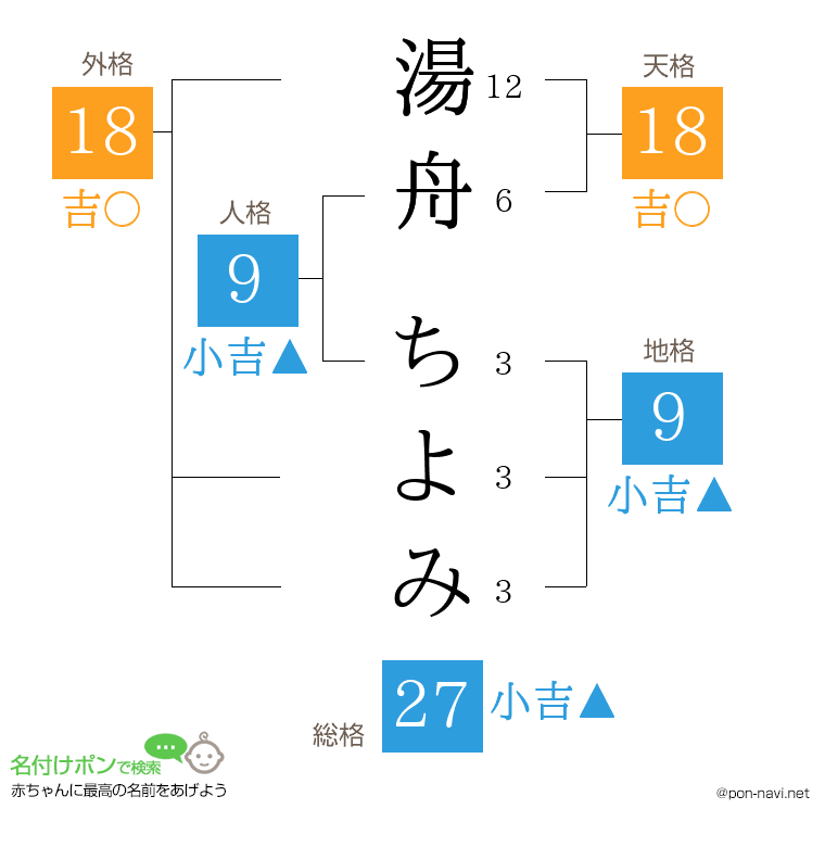 湯舟 ちよみさんの姓名判断結果