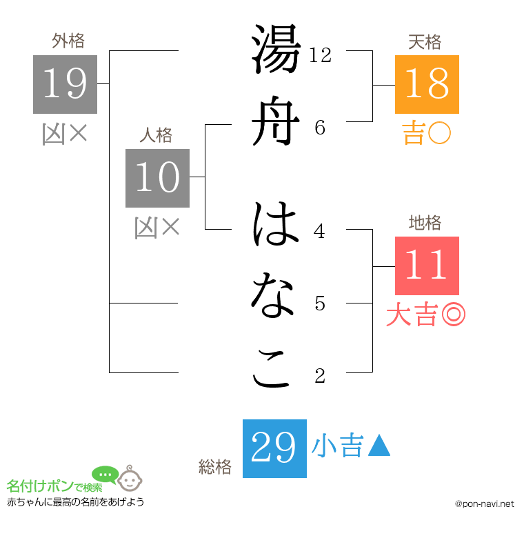 湯舟 はなこさんの姓名判断結果