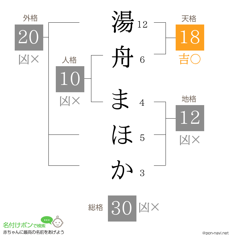 湯舟 まほかさんの姓名判断結果