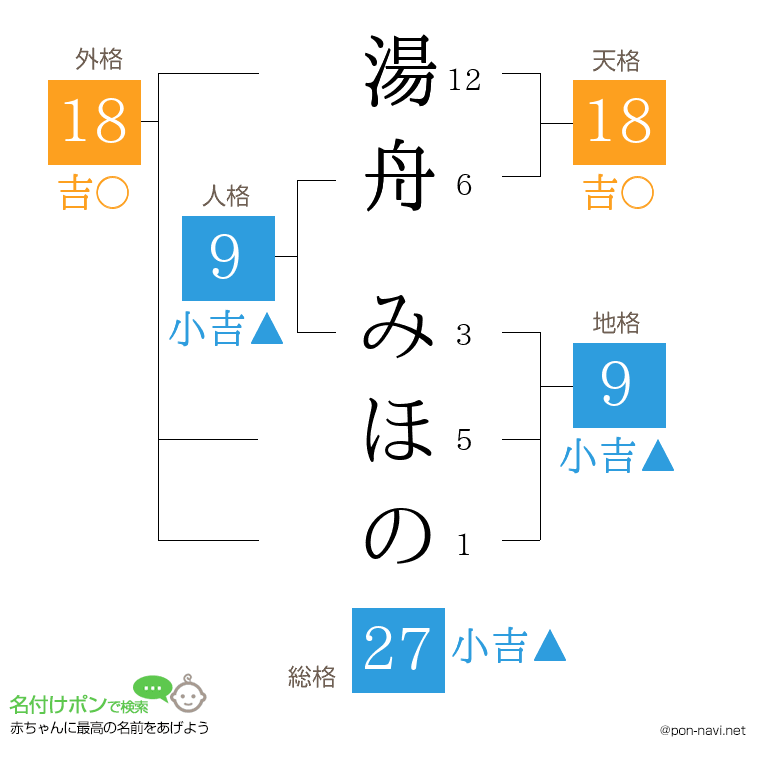 湯舟 みほのさんの姓名判断結果