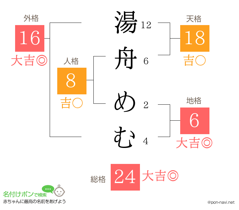 湯舟 めむさんの姓名判断結果