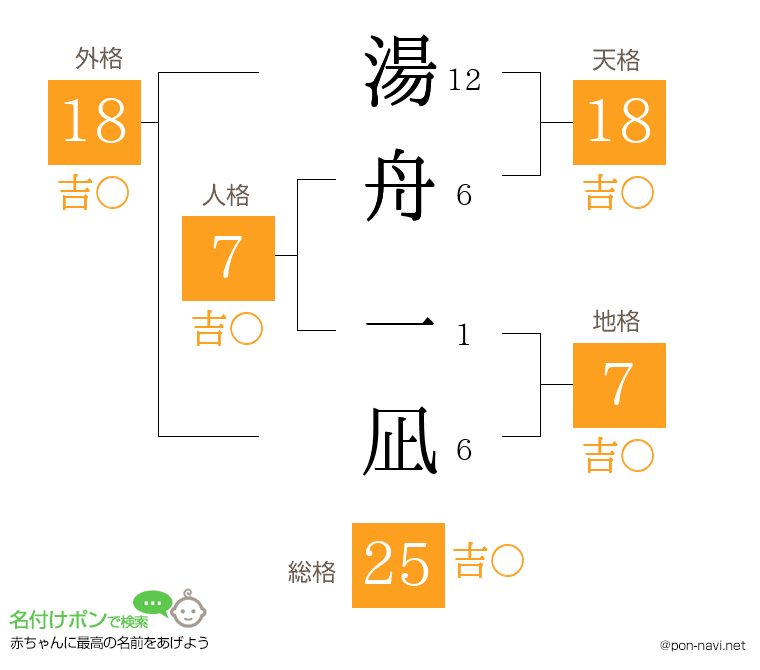 湯舟 一凪さんの姓名判断結果