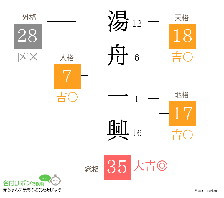 湯舟 一興さんの姓名判断結果