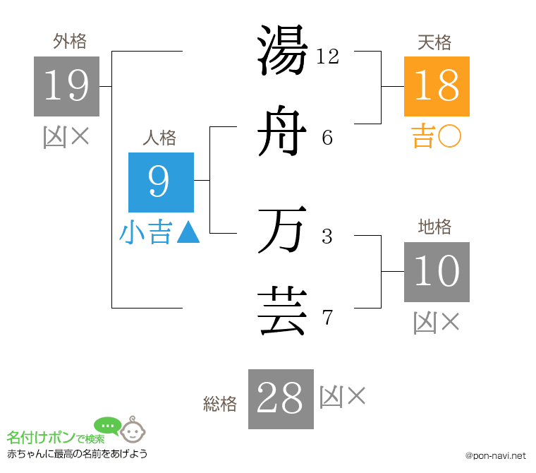 湯舟 万芸さんの姓名判断結果