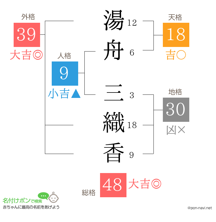 湯舟 三織香さんの姓名判断結果