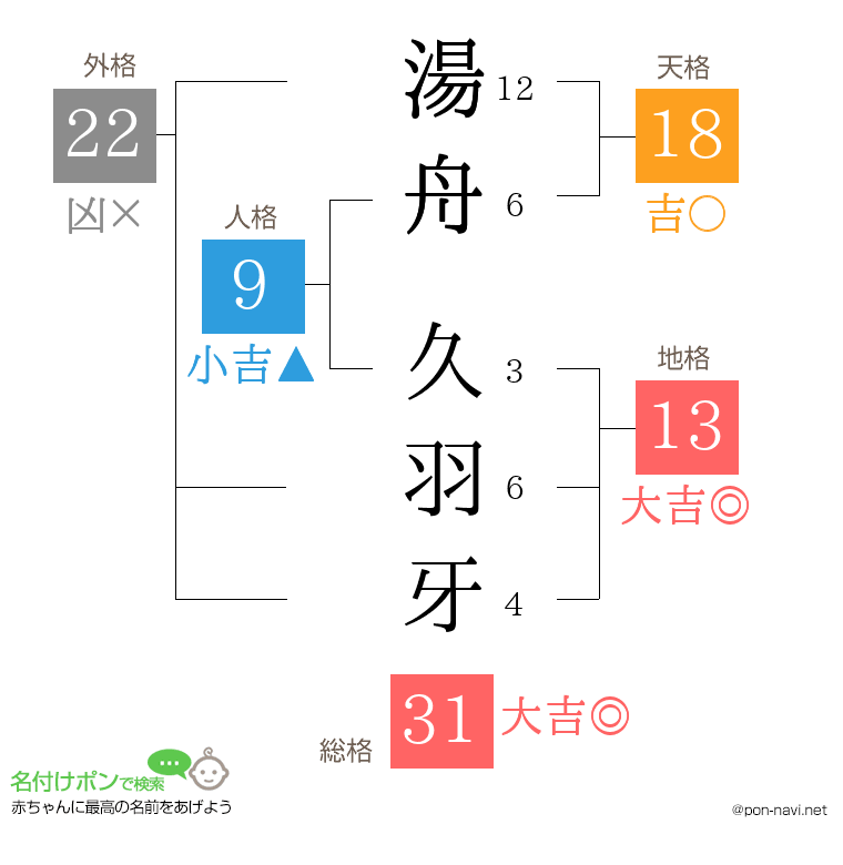 湯舟 久羽牙さんの姓名判断結果