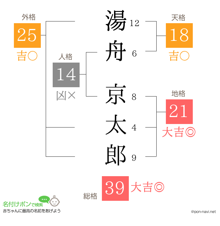 湯舟 京太郎さんの姓名判断結果