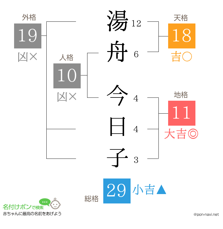 湯舟 今日子さんの姓名判断結果