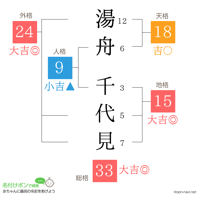 湯舟 千代見さんの姓名判断結果