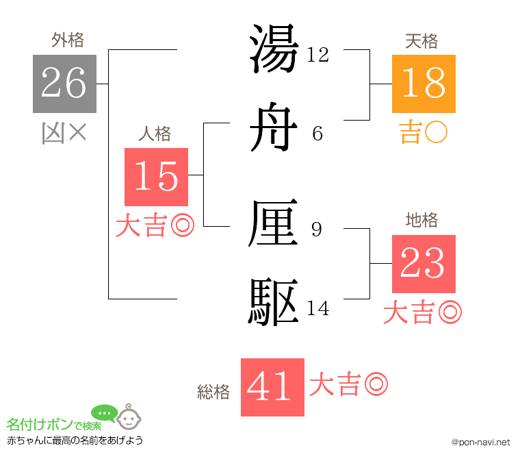 湯舟 厘駆さんの姓名判断結果