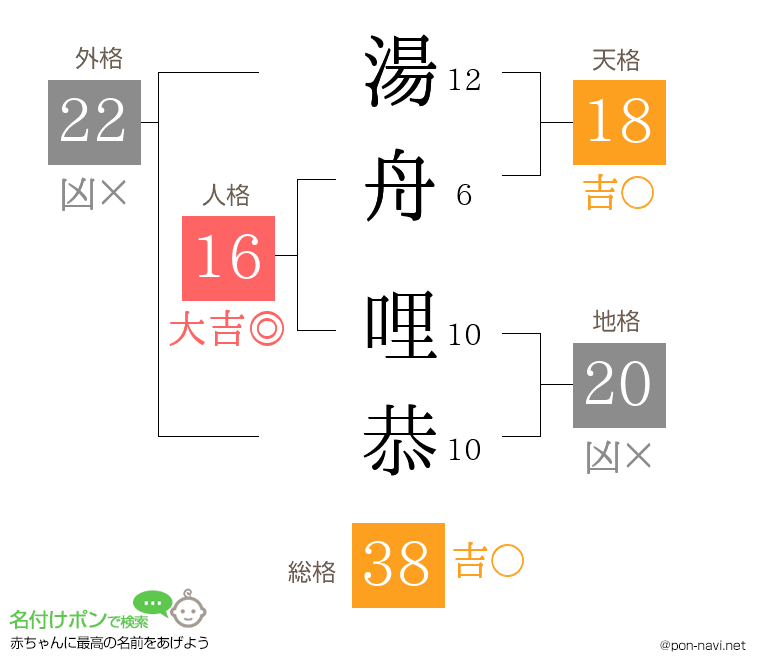 湯舟 哩恭さんの姓名判断結果