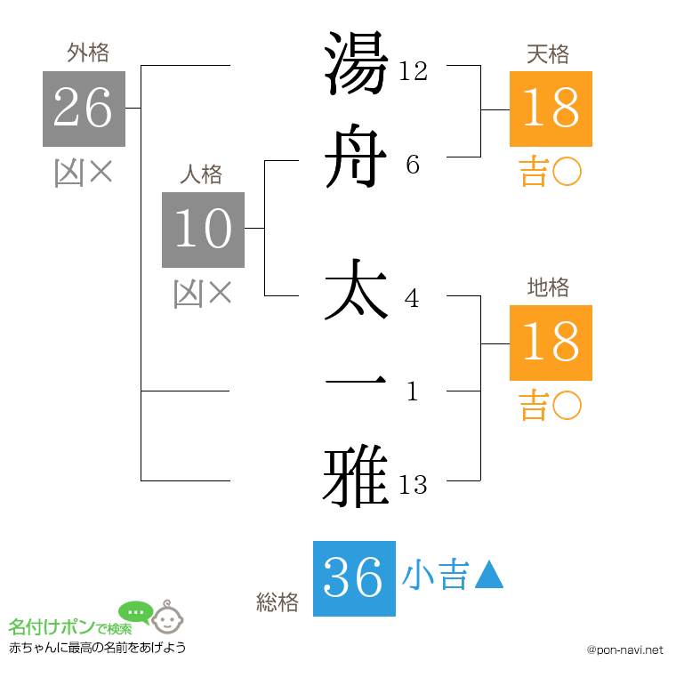 湯舟 太一雅さんの姓名判断結果