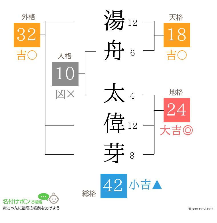 湯舟 太偉芽さんの姓名判断結果