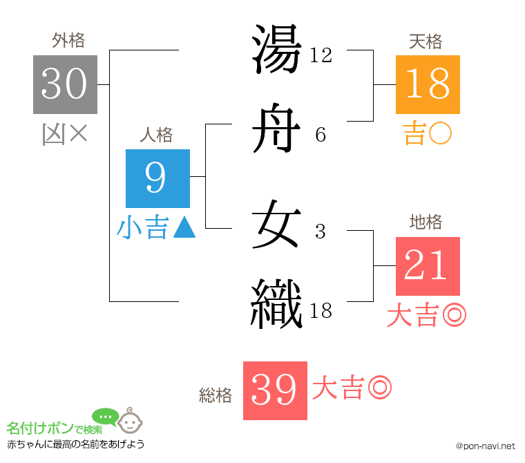 湯舟 女織さんの姓名判断結果
