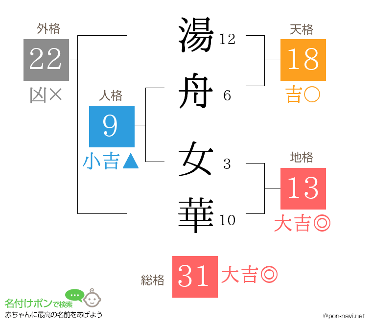 湯舟 女華さんの姓名判断結果