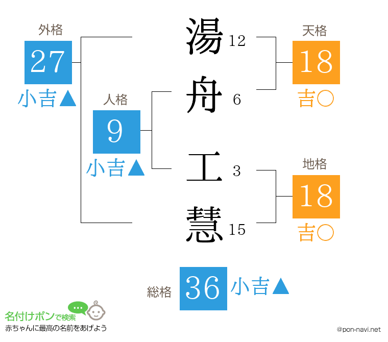湯舟 工慧さんの姓名判断結果