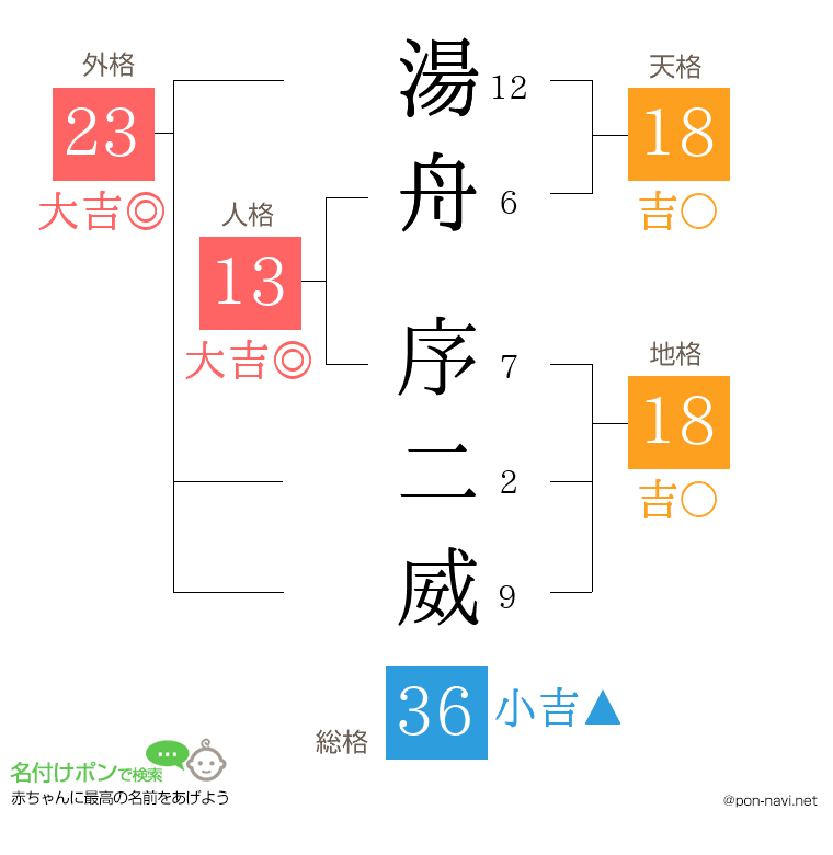 湯舟 序二威さんの姓名判断結果