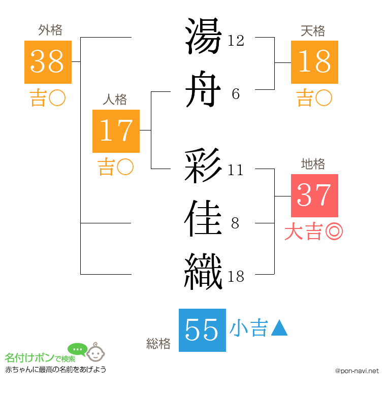 湯舟 彩佳織さんの姓名判断結果