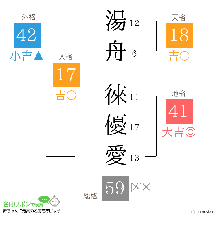 湯舟 徠優愛さんの姓名判断結果