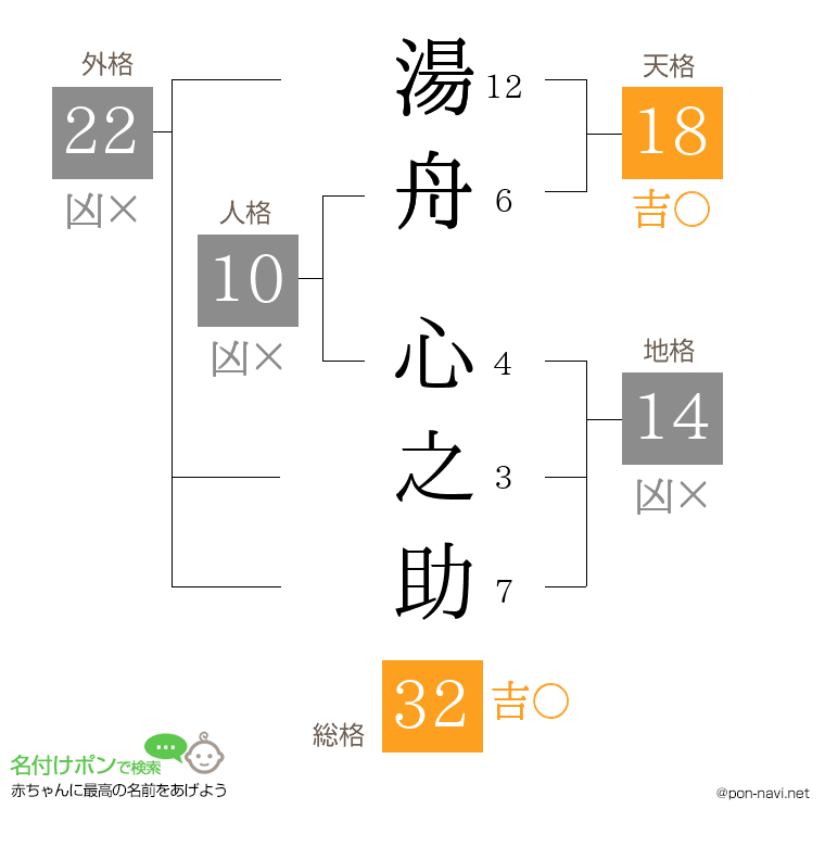 湯舟 心之助さんの姓名判断結果