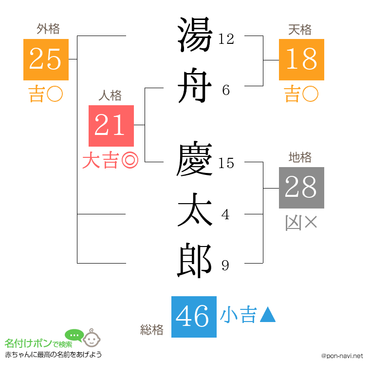 湯舟 慶太郎さんの姓名判断結果