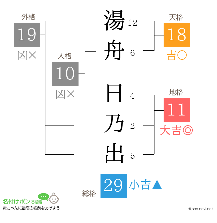 湯舟 日乃出さんの姓名判断結果