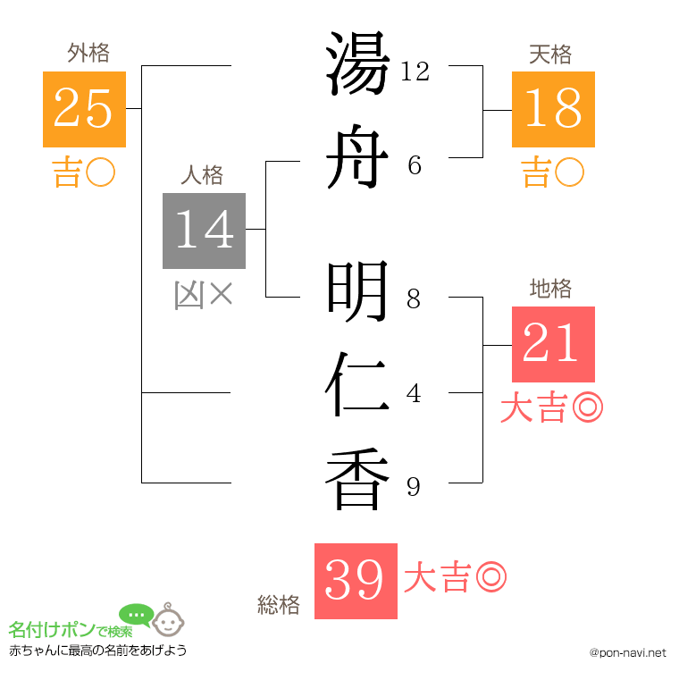 湯舟 明仁香さんの姓名判断結果