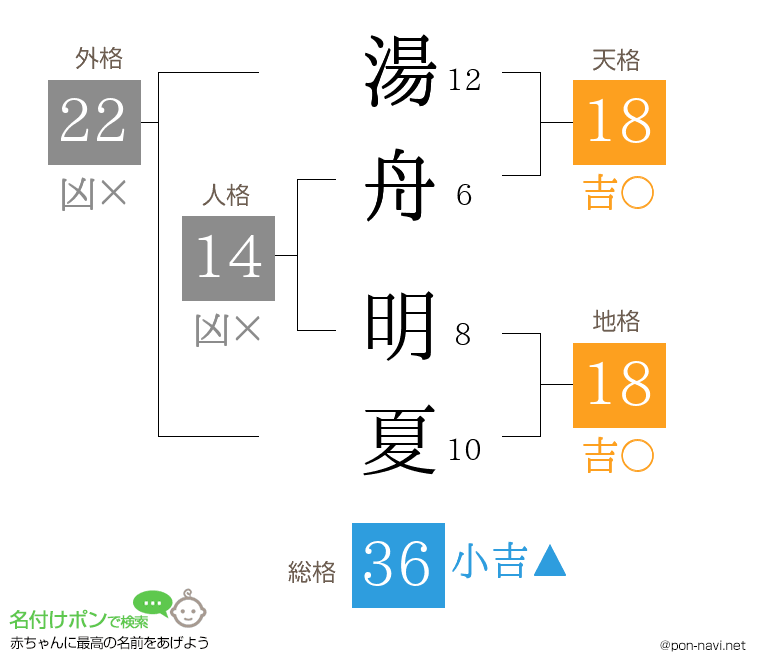 湯舟 明夏さんの姓名判断結果