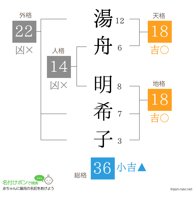 湯舟 明希子さんの姓名判断結果