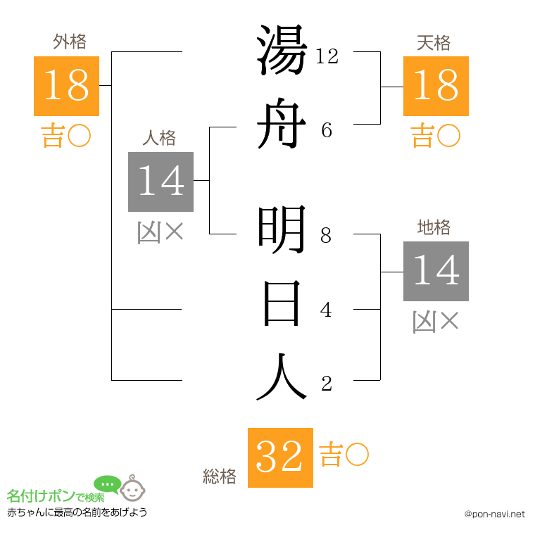 湯舟 明日人さんの姓名判断結果