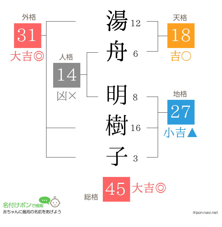 湯舟 明樹子さんの姓名判断結果