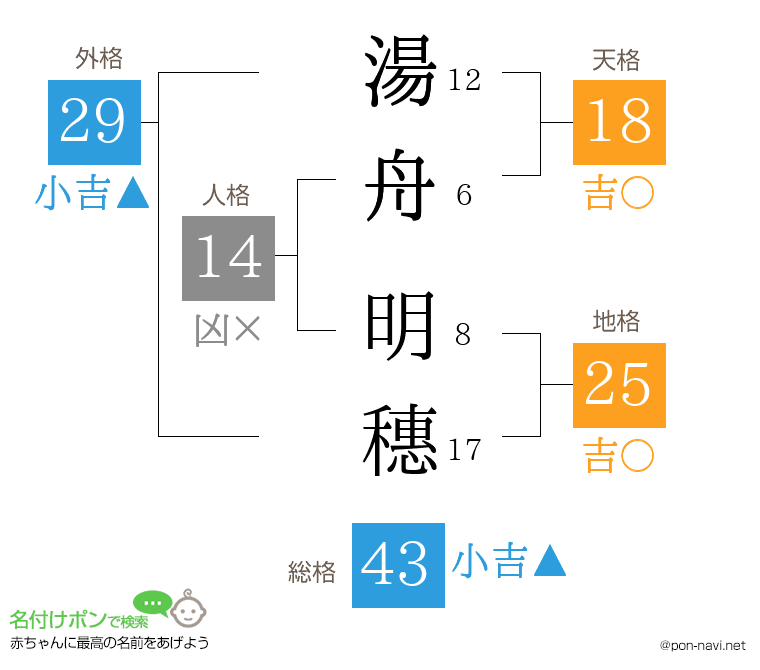 湯舟 明穗さんの姓名判断結果