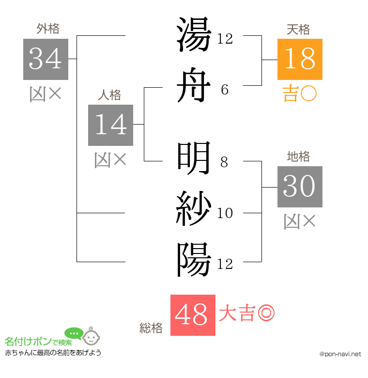 湯舟 明紗陽さんの姓名判断結果