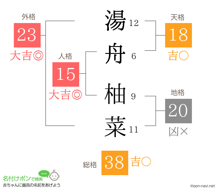 湯舟 柚菜さんの姓名判断結果